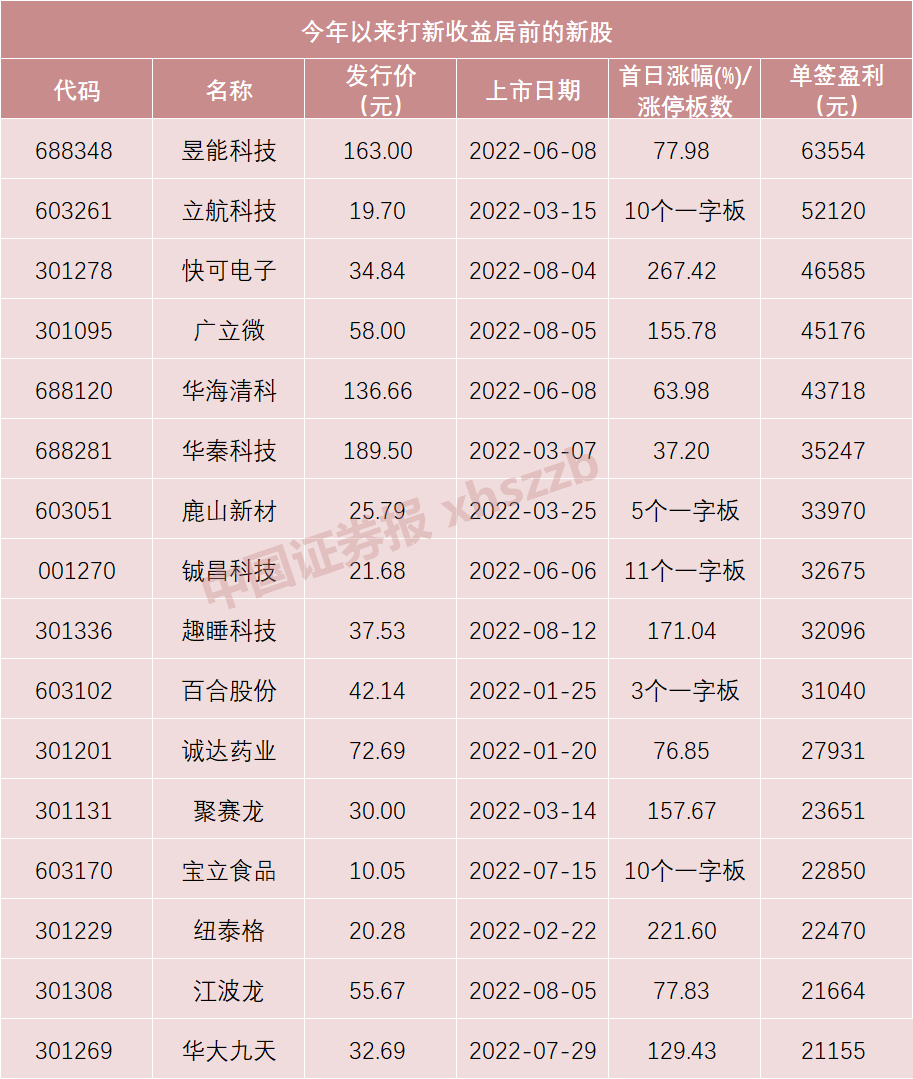 13连板，年内最猛新股诞生！“肉签”频出，下周机会又来了