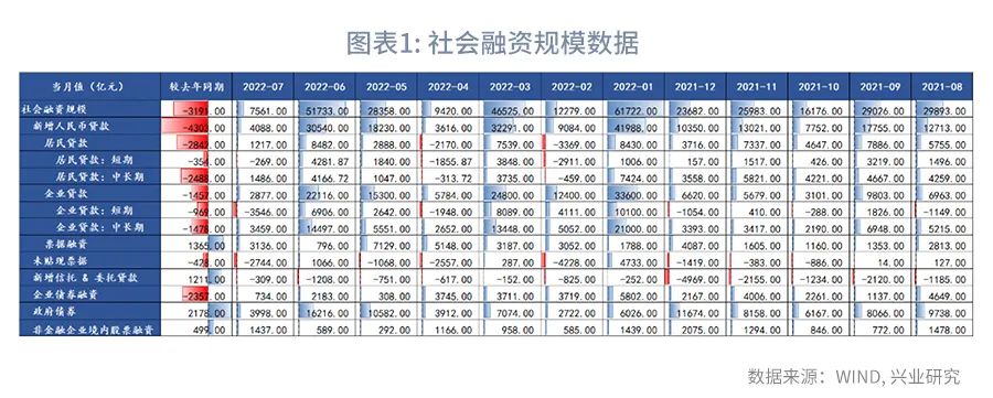 【今日推荐】“透支”的信贷投放—评2022年7月金融数据
