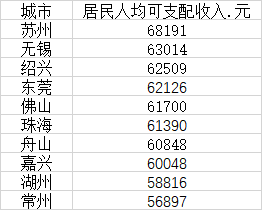 十大人均收入最高的地级市：苏州无锡绍兴居前三