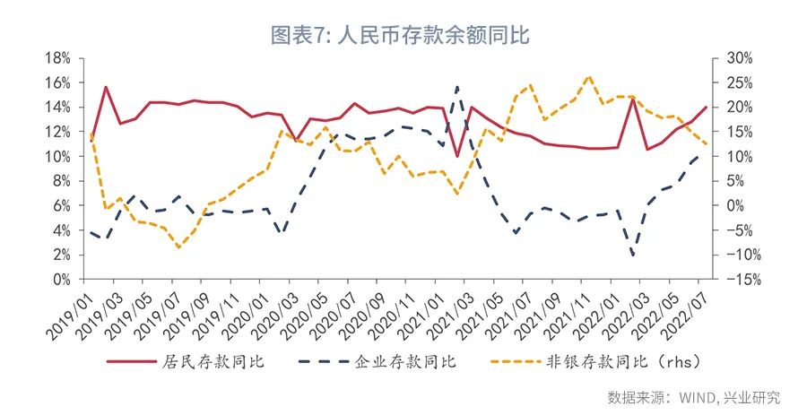 【今日推荐】“透支”的信贷投放—评2022年7月金融数据