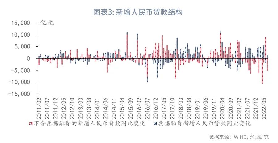 【今日推荐】“透支”的信贷投放—评2022年7月金融数据