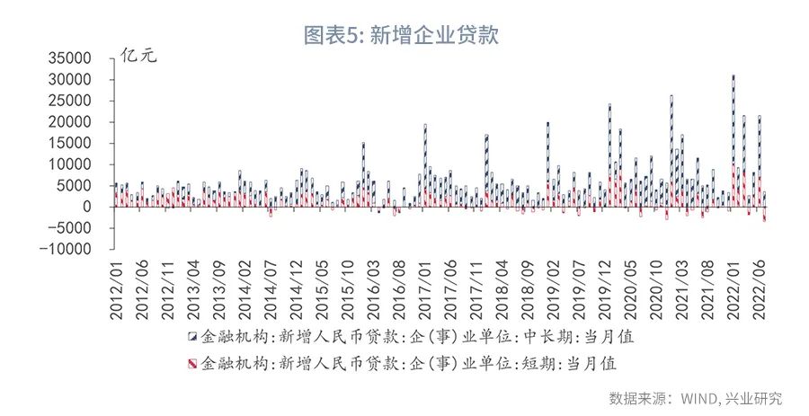 【今日推荐】“透支”的信贷投放—评2022年7月金融数据