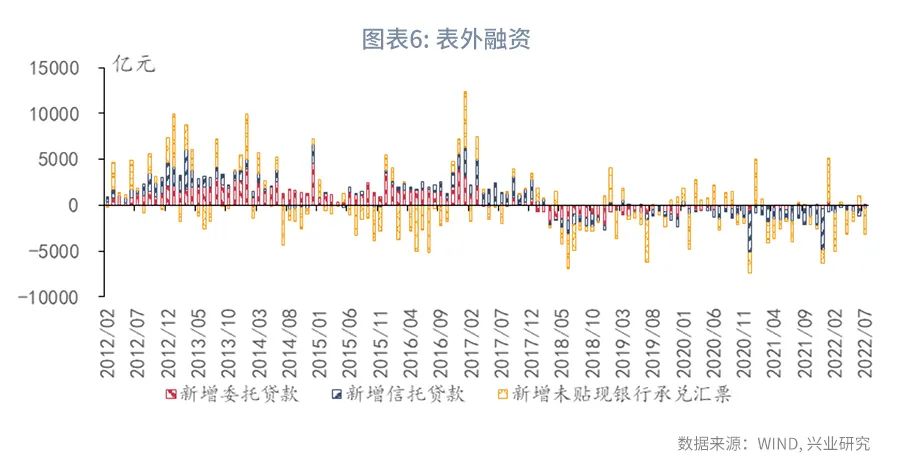【今日推荐】“透支”的信贷投放—评2022年7月金融数据