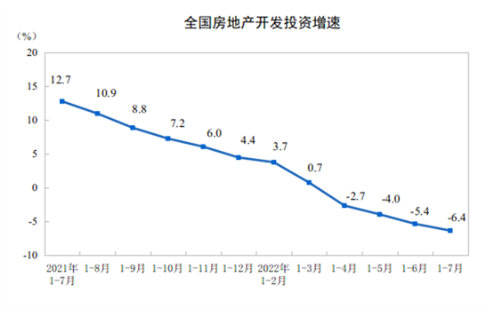 【地产行业】2022年1-7月份全国房地产开发投资下降6.4%