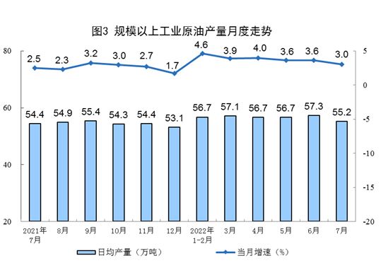 国家统计局：7月生产天然气171亿立方米，同比增长8.2%