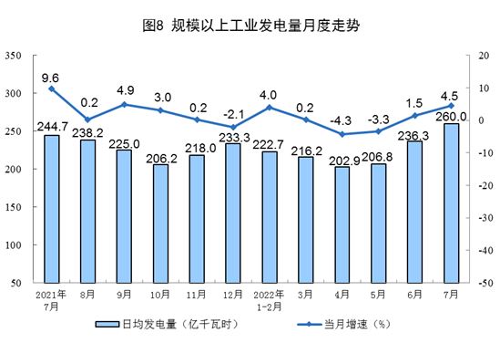 国家统计局：7月生产天然气171亿立方米，同比增长8.2%