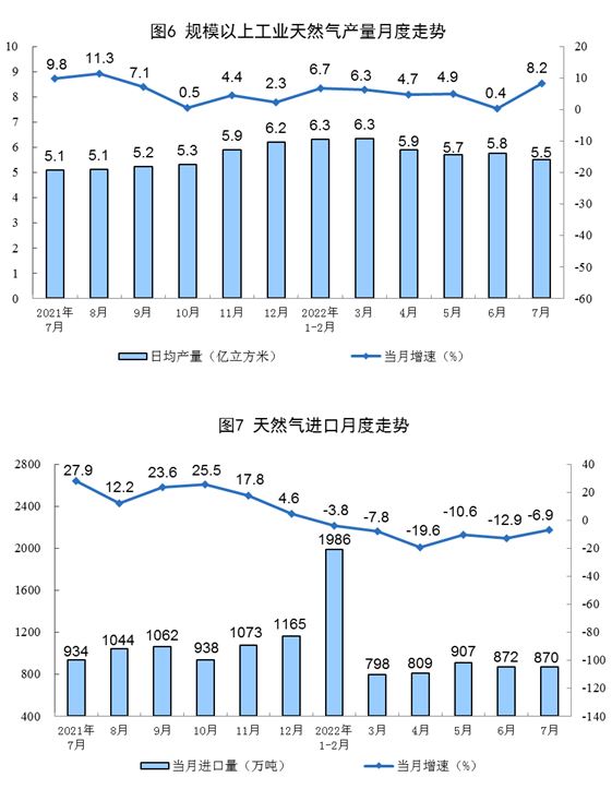 国家统计局：7月生产天然气171亿立方米，同比增长8.2%