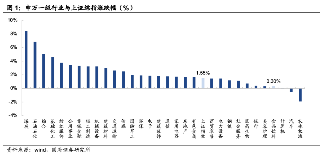 【国海食饮 | 行业周报:提前消化预期,板块轮动下关注白酒左侧布局机会20220815】
