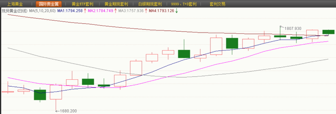 自1680美元/盎司低点反弹后的金价走势