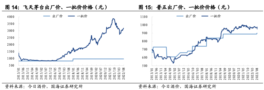 【国海食饮 | 行业周报:提前消化预期,板块轮动下关注白酒左侧布局机会20220815】