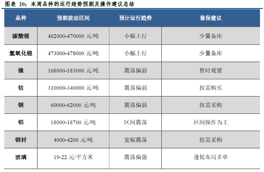 【建投新能源】新能源汽车产业价格风险管理周度报告20220815