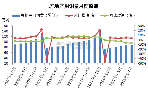 2022年1-7月份房地产用铜量监测