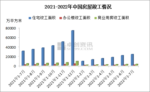 2022年1-7月份房地产用铜量监测