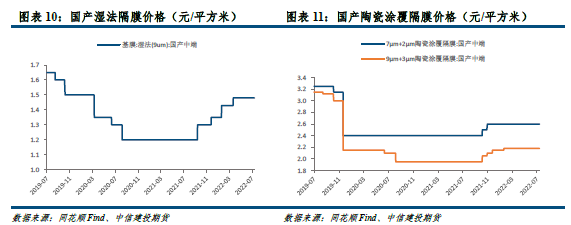 【建投新能源】新能源汽车产业价格风险管理周度报告20220815
