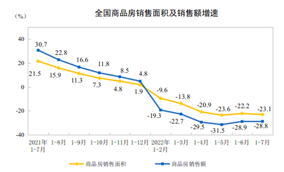 【地产行业】2022年1-7月份全国房地产开发投资下降6.4%