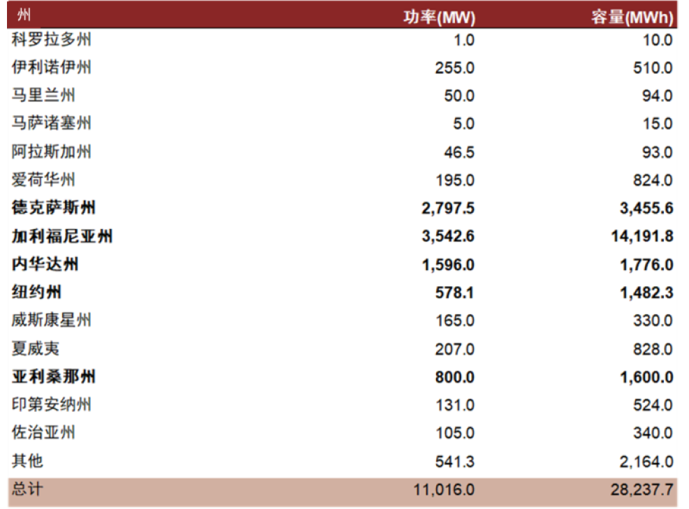 资料来源:Energy Storage News,北极星储能网,中金公司研究部