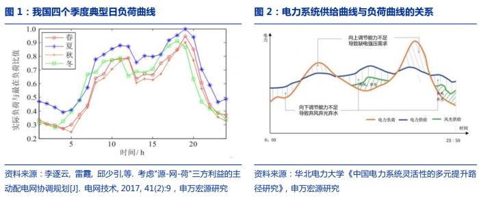 (图源:申万宏源)