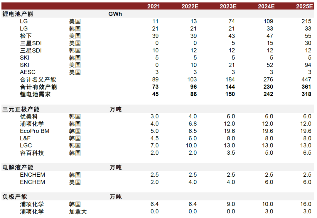 资料来源:各公司公告,中金公司研究部