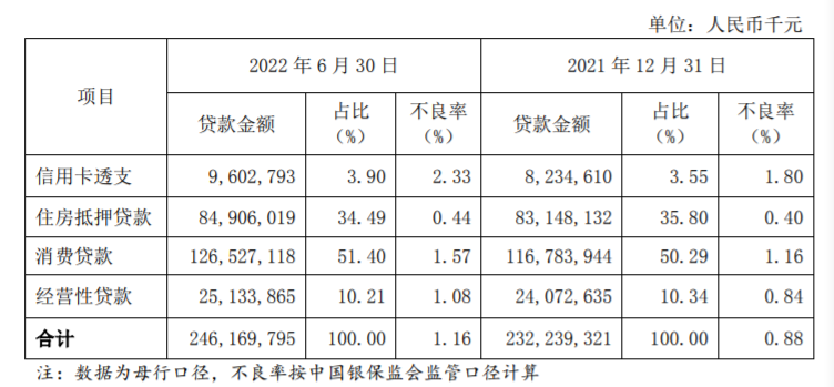 南京银行收购苏宁消金获批 上半年消费贷款占个贷比重超50%