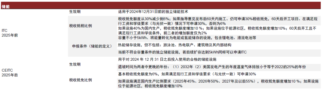 资料来源:美国国会官网 ,中金公司研究部