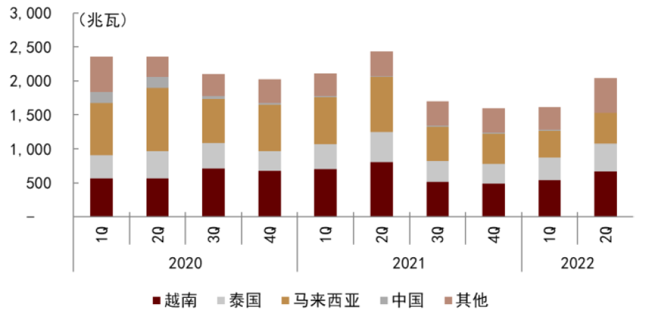 资料来源:BNEF,USITC,中金公司研究部;注:数据更新至2022年5月,采用4-5月平均值