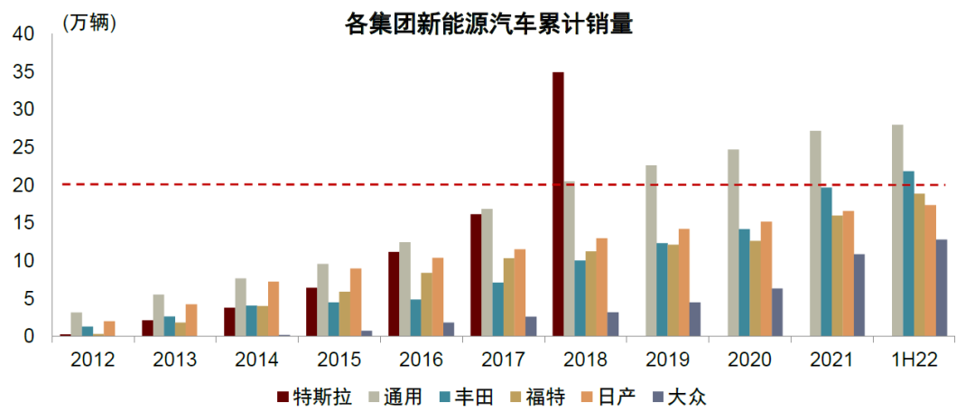 注:因特斯拉2018年后累计销量已超20万辆,2019年后数据暂不列示;资料来源:Marklines,中金公司研究部