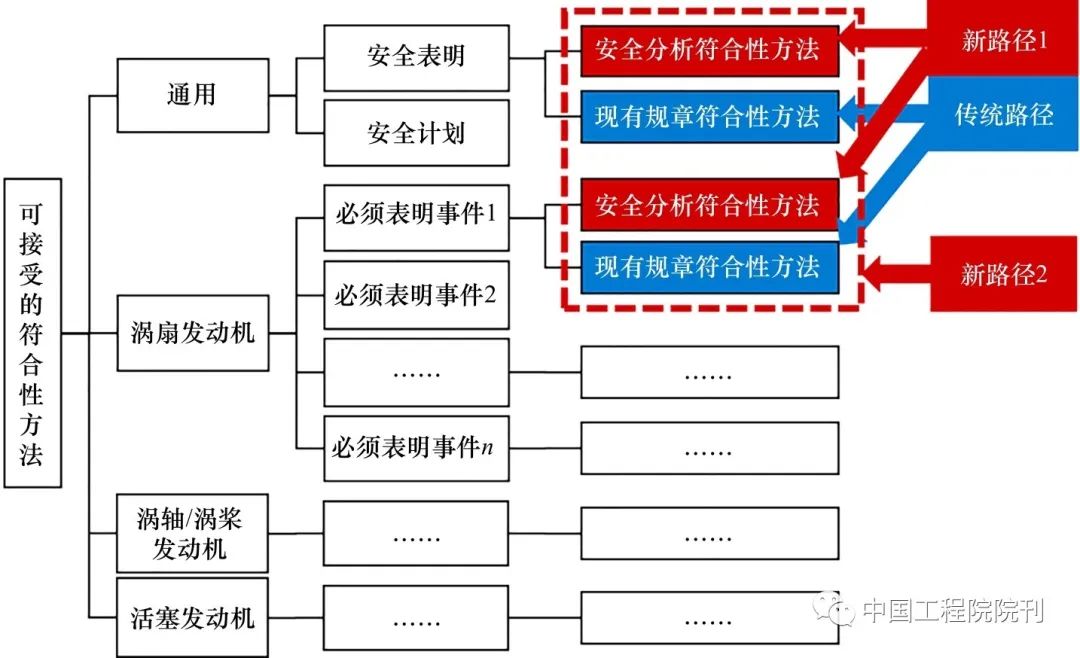 图4　航空发动机适航规章新架构（第2部分 可接受的符合性方法）