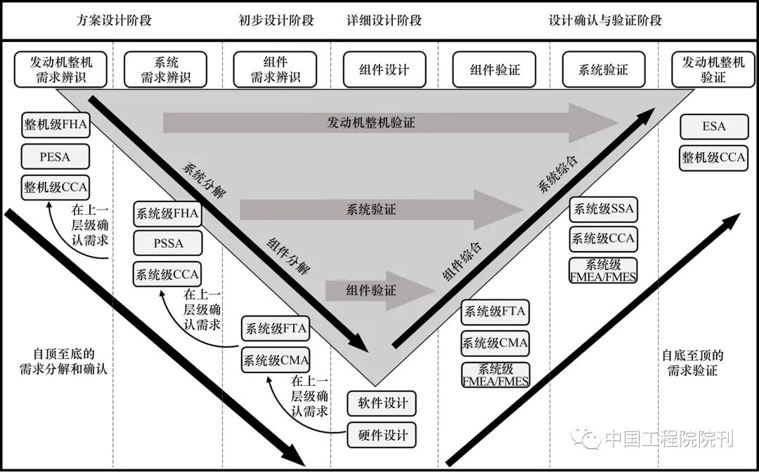 图1　安全性与研制过程相互作用双“V”图