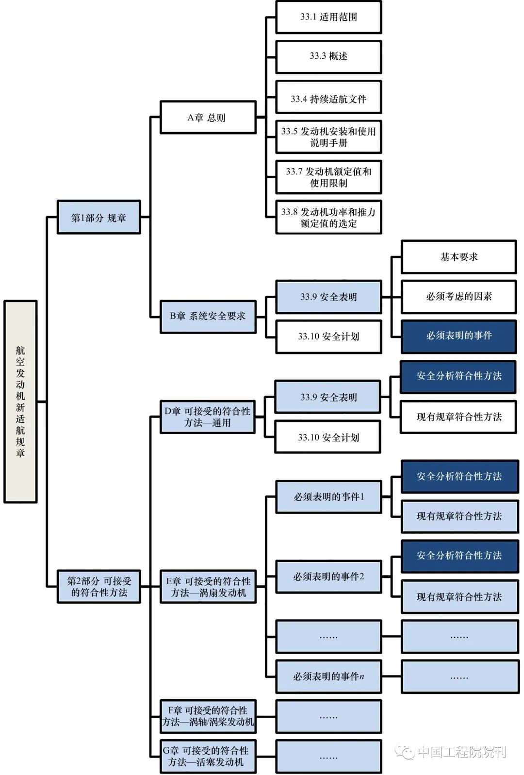 图2　航空发动机适航规章新架构建议