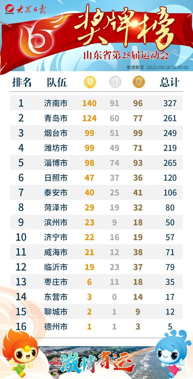 十四运会奖牌榜 ed7d-7f0918d69dda0fac01c4ec0042c9bc21.jpg