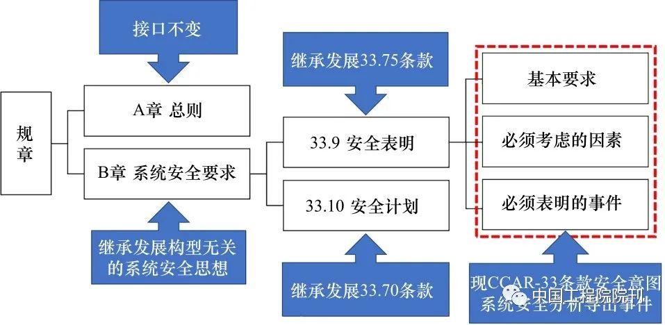 图3　航空发动机适航规章新架构（第1部分 规章）