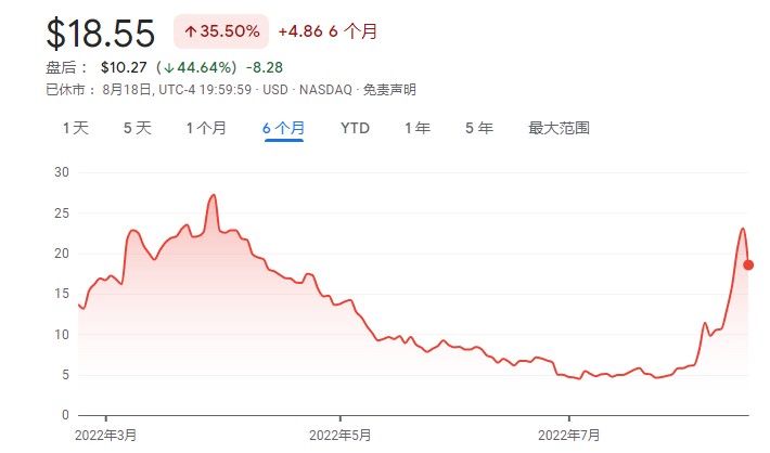 3B家居股價本月內經歷暴漲暴跌