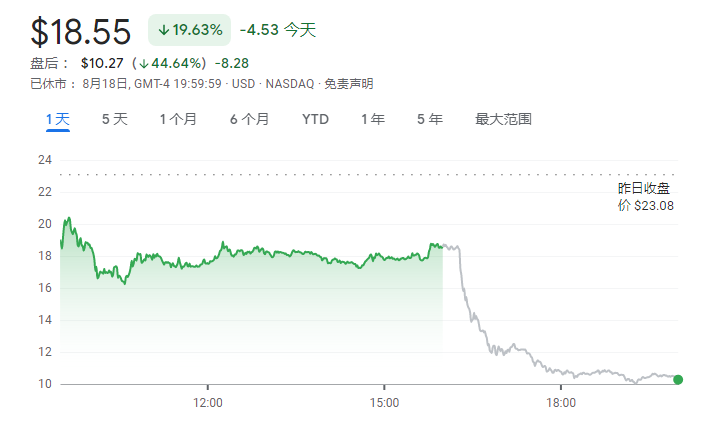 3B家居盤後暴跌