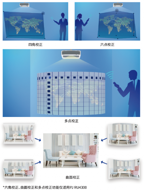 图:多种画面校正功能