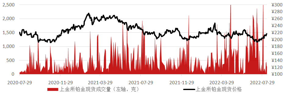 数据来源:Wind资讯,工商银行贵金属业务部