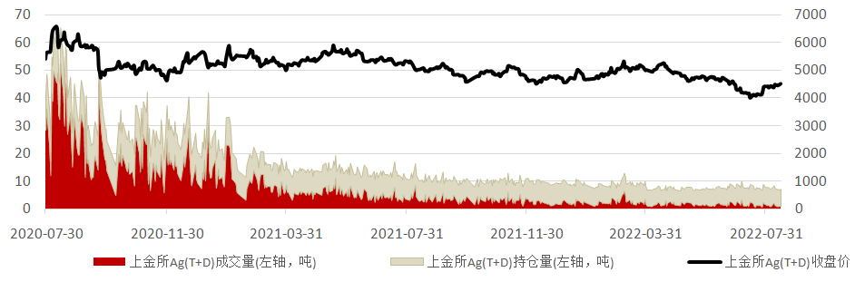 数据来源:Wind资讯,工商银行贵金属业务部