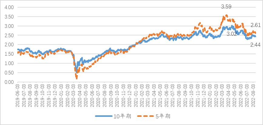 图1,10年期和5年期美国保本国债隐含的通胀率)