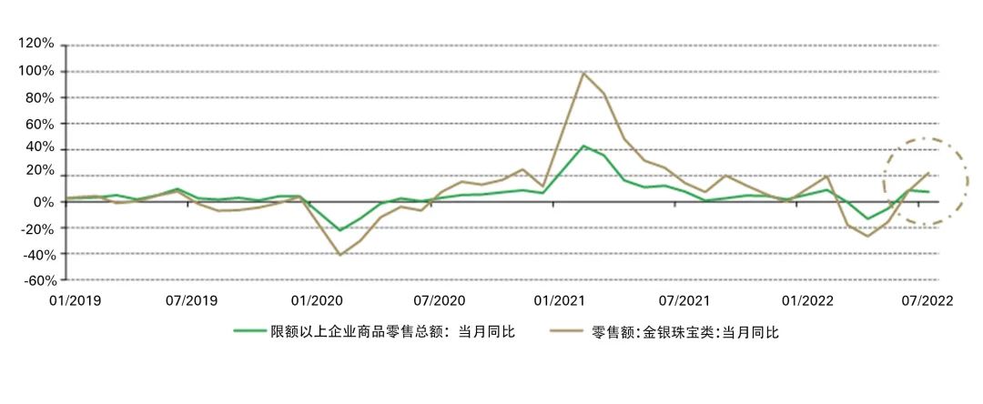 国家统计局,世界黄金协会