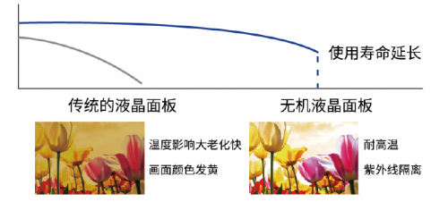 图:无机液晶面板