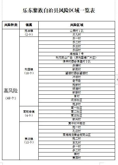 海南多市县调整中高风险区，定安全县转为常态化防控