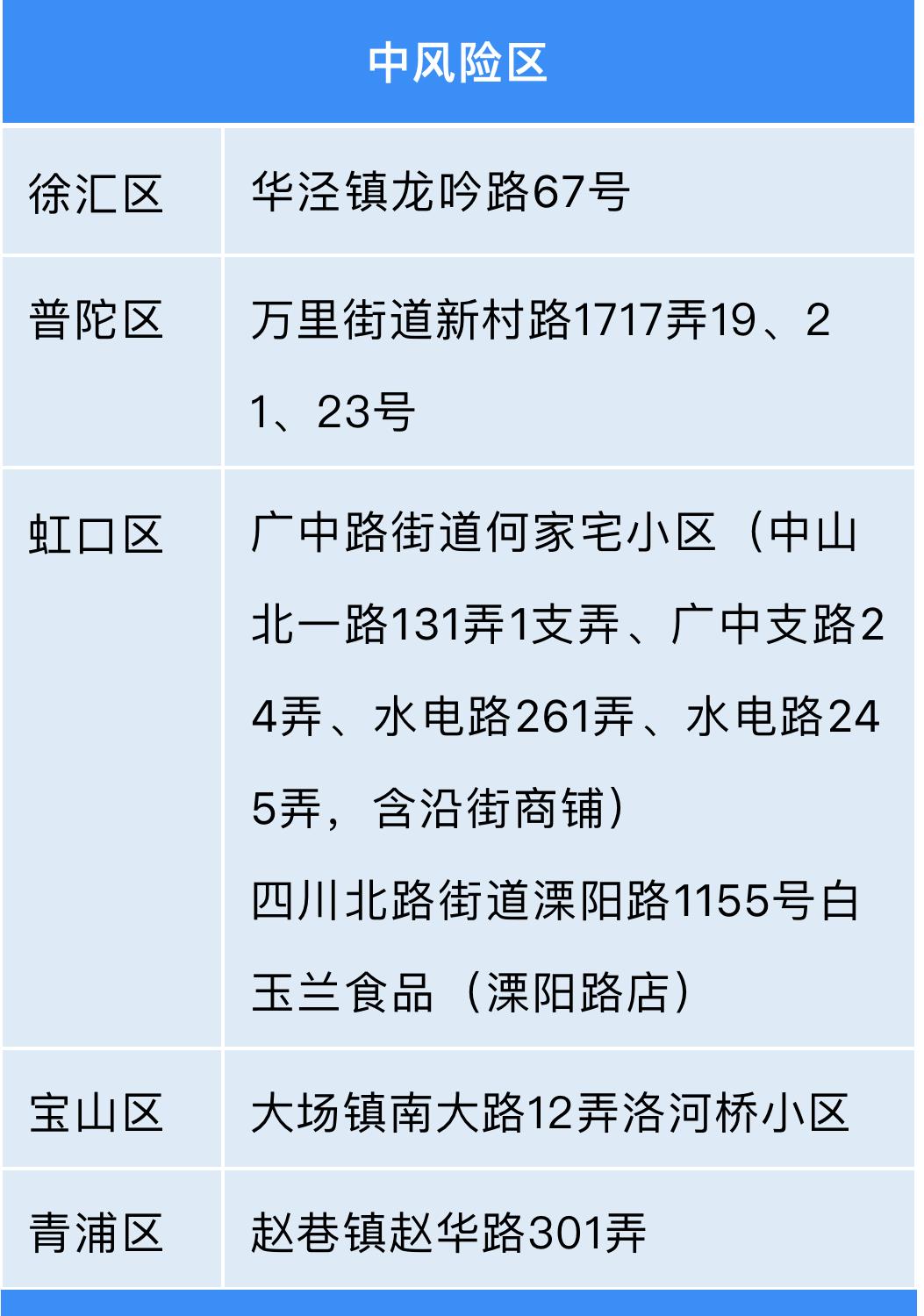 【11月13日上海新增病例居住地一览】【上海新增2例本土无症状感染者