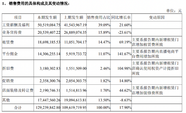 ↑截图自好想你2022年半年报