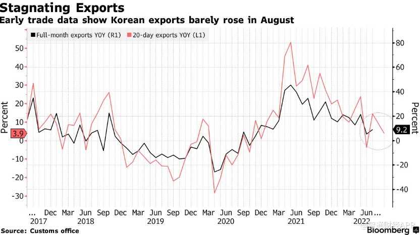 全球经济降温又一“重大信号”：韩国8月出口接近停滞！