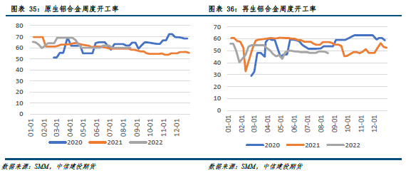 【建投有色】铝产业链价格风险管理周度报告202208023