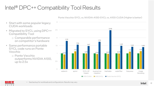 Intel GPU号称率先NVIDIA 2.5倍!细看
难堪了