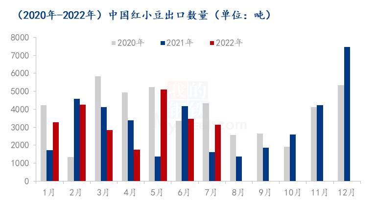 图2 2020年-2022年中国红小豆出口量对比