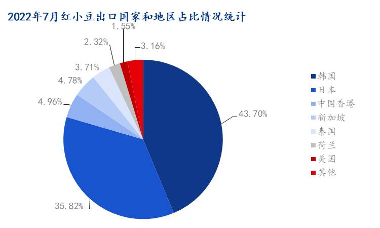 图4 2022年7月中国红小豆出口国家对比
