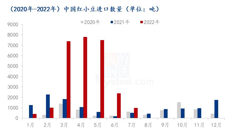 图1 2020年-2022年中国红小豆进口量对比