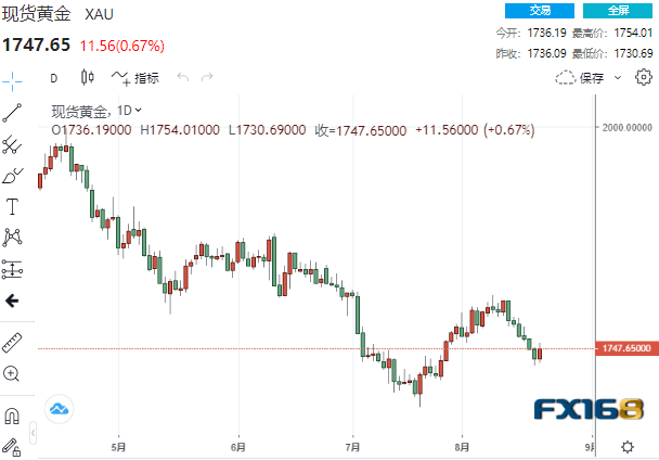 (现货黄金日线图,来源:FX168)