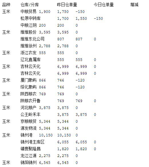 大连商品交易所8月23日玉米仓单日报